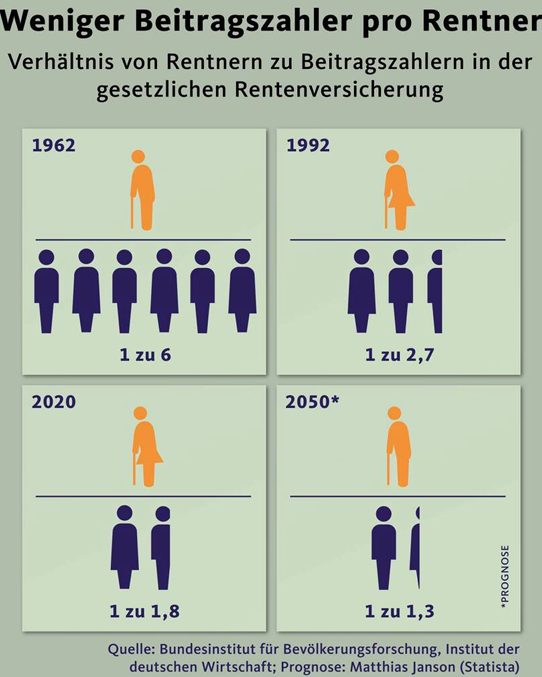 Infografik: Rückgang der Beitragszahler pro Rentner 1962 1:6, 1992 1:2,7, 2020 1:1,8, 2050* 1:1,3